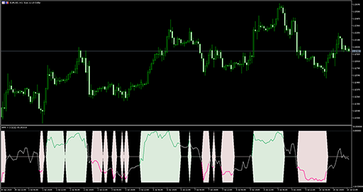 WPR + CCIの表示画像